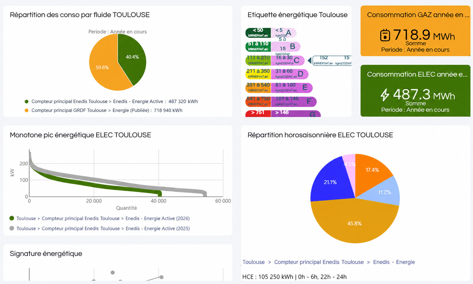 Interface d'analyse de la performance énergétique