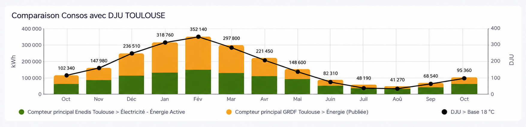 Comparaison des consommations d’électricité et de gaz avec l’année précédente et mise en regard des consommations avec les DJU