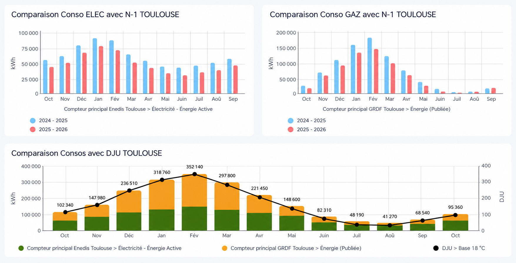 Comparaison des consommations électriques et gaz entre deux périodes avec mise en regard des DJU dans la Supervision Énergétique Écométhodes